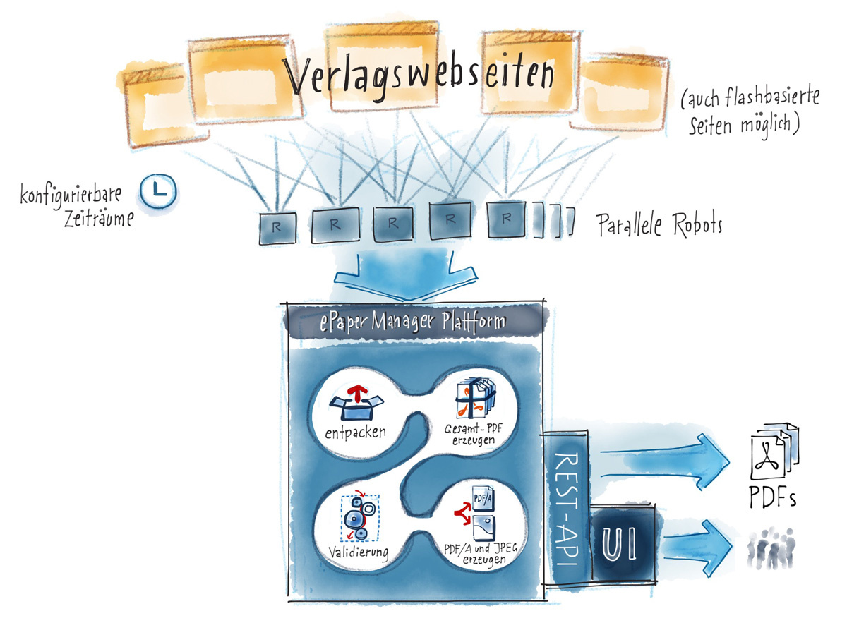 Grafik, die den Prozesses des ePaperManagers illustriert