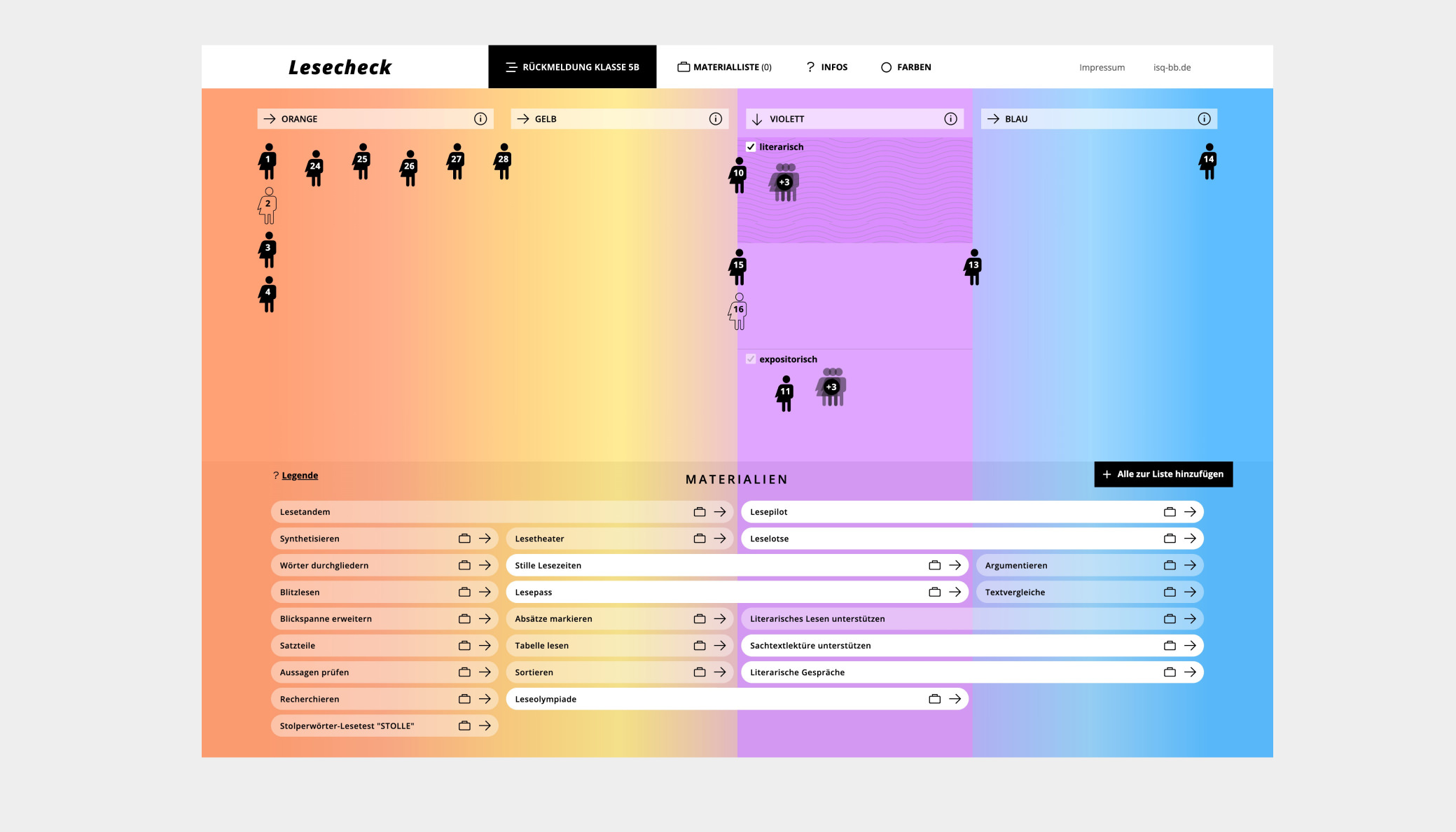 Grafische Rückmeldung für einen Lesetest mit Verteilung der Kinder auf Kompetenzstufen und den passenden Fördermaterialien